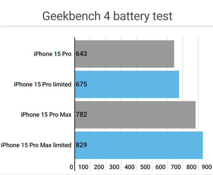 精河apple维修站iPhone15Pro的ProMotion高刷功能耗电吗