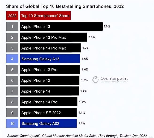 精河苹果维修分享:为什么iPhone14的销量不如iPhone13? 