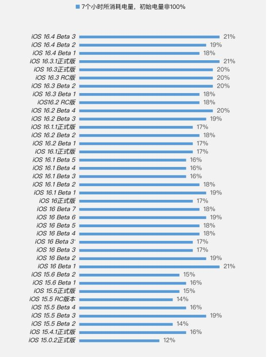 精河苹果手机维修分享iOS 16.4 Beta 3续航跑分等测试结果汇总 