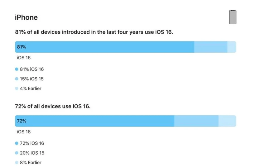 精河苹果手机维修分享iOS 16 / iPadOS 16 安装率 