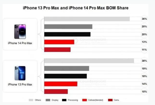 精河苹果手机维修分享iPhone 14 Pro的成本和利润 