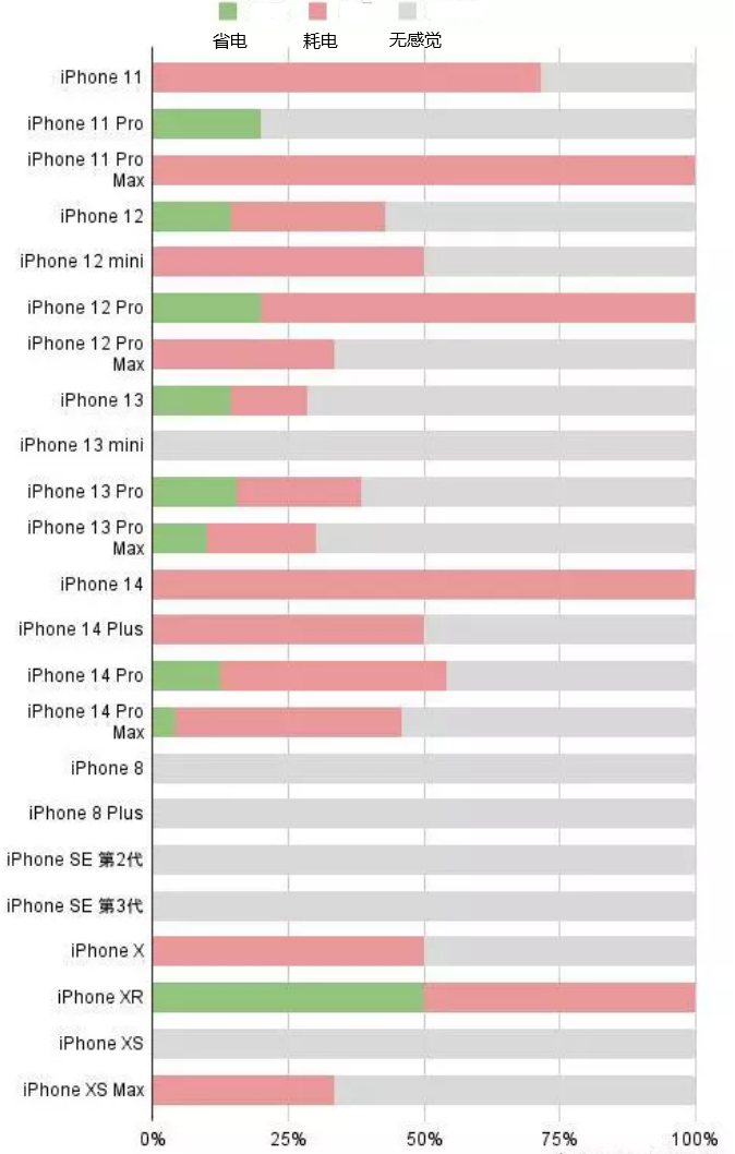 精河苹果手机维修分享iOS16.2太耗电怎么办？iOS16.2续航不好可以降级吗？ 