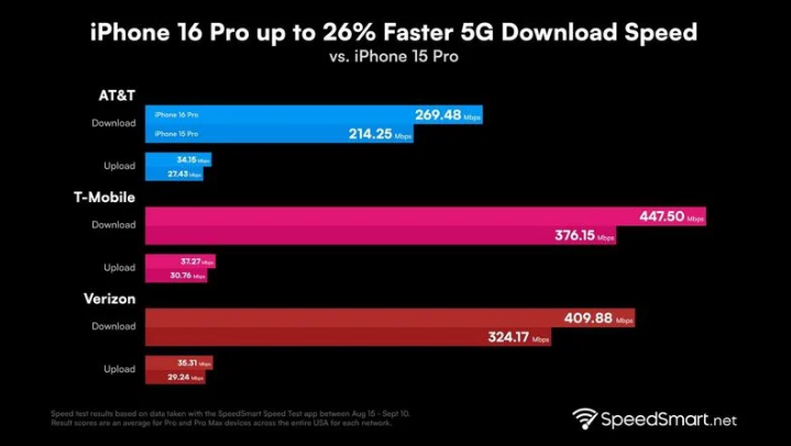 精河苹果手机维修分享iPhone 16 Pro 系列的 5G 速度 