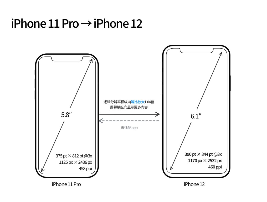 精河苹果手机维修分享iPhone 12 mini 和 iPhone 12 Pro 的尺寸变化会改变显示内容吗 